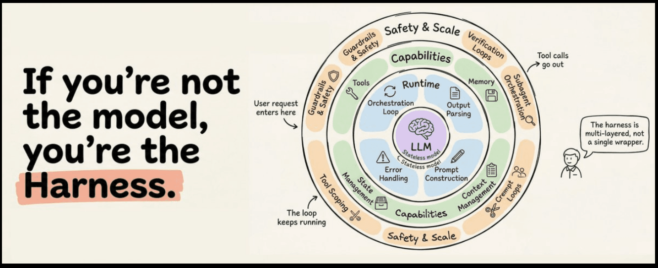 모델을 중심에 두고 capabilities 와 safety · scale 층이 둘러싼 하네스 개념도. 'If you're not the model, you're the Harness.' 메인 카피 포함